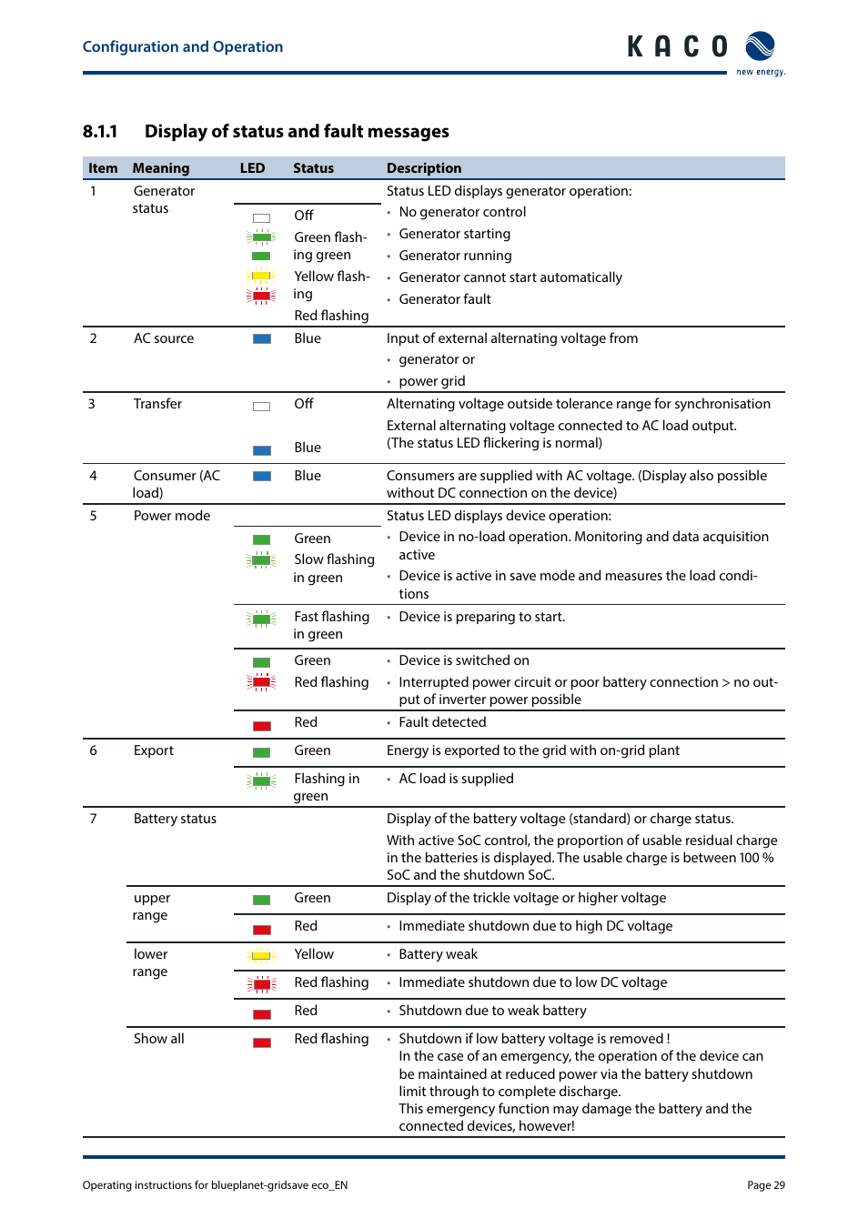1 display of status and fault messages | KACO blueplanet gridsave eco 5.0 TR1 User Manual | Page 29 / 46