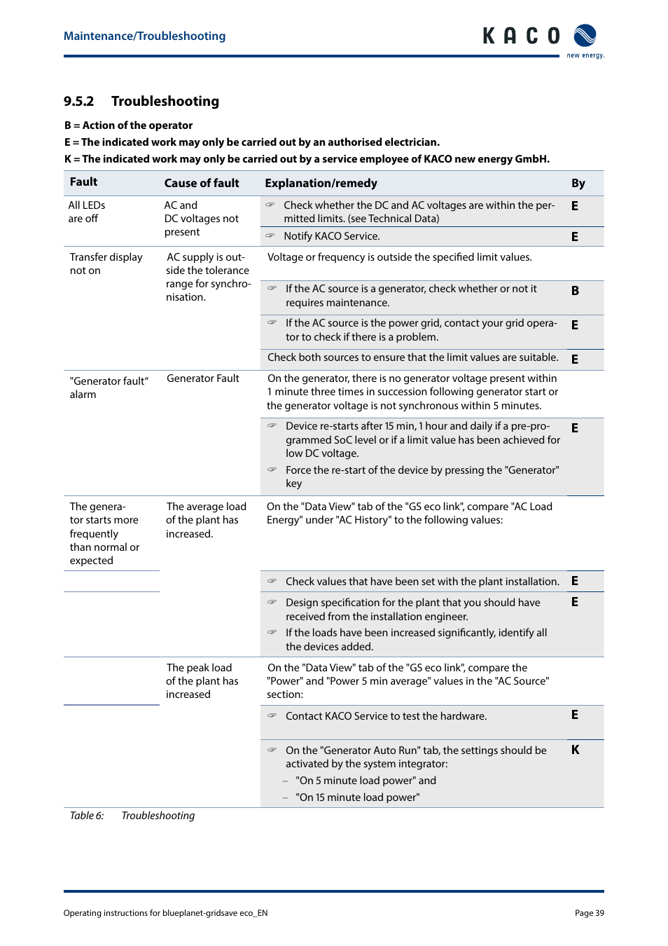 2 troubleshooting | KACO blueplanet gridsave eco 5.0 TR1 User Manual | Page 39 / 46