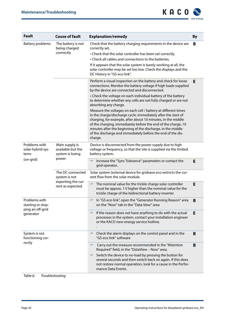KACO blueplanet gridsave eco 5.0 TR1 User Manual | Page 42 / 46