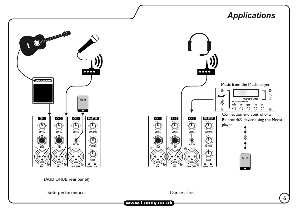 Applications, Solo performance. dance class, Device using the media | Player. (audiohub rear panel) | Laney AH110 User Manual | Page 7 / 16