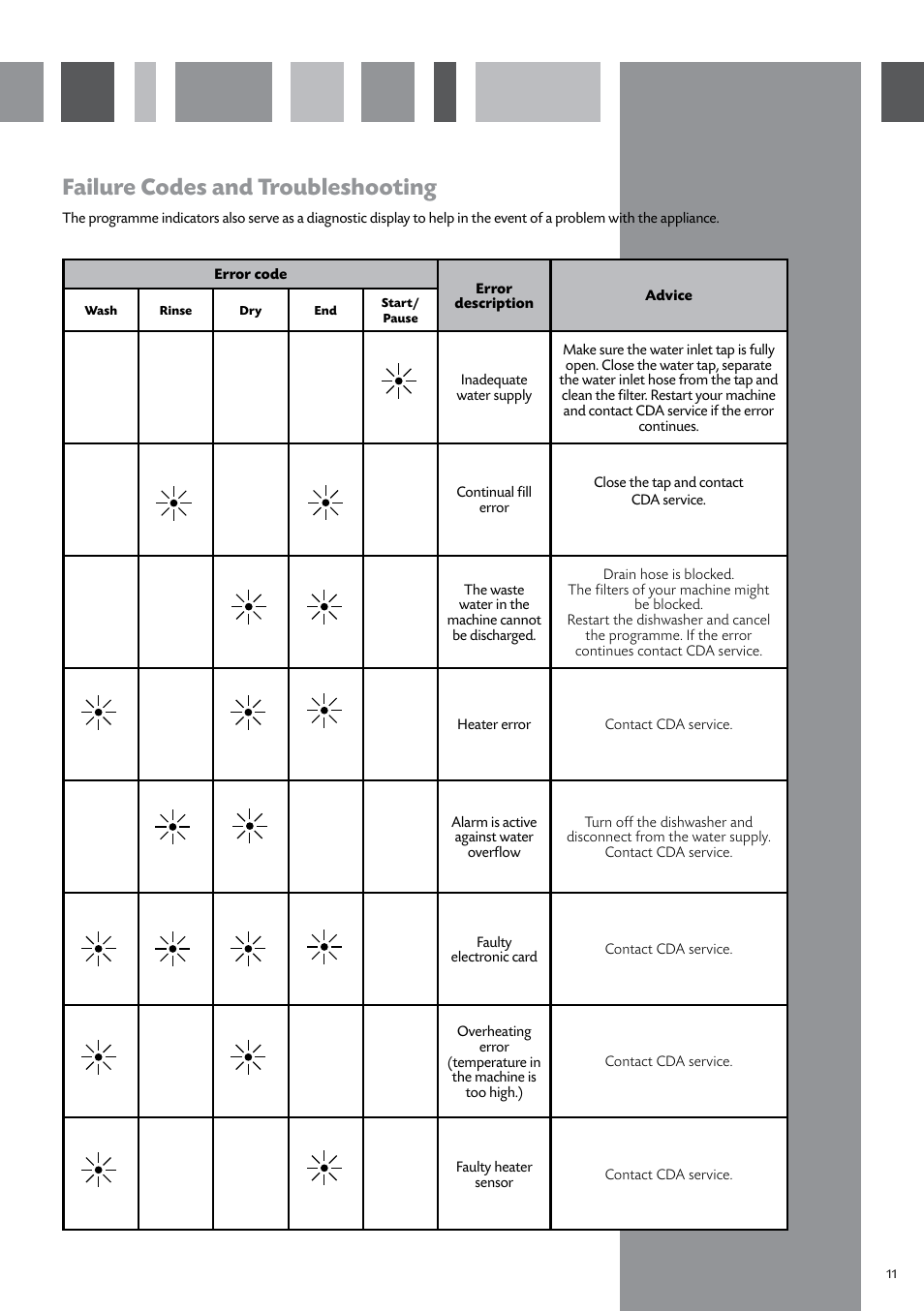 Failure codes and troubleshooting | CDA WF140 User Manual | Page 12 / 16