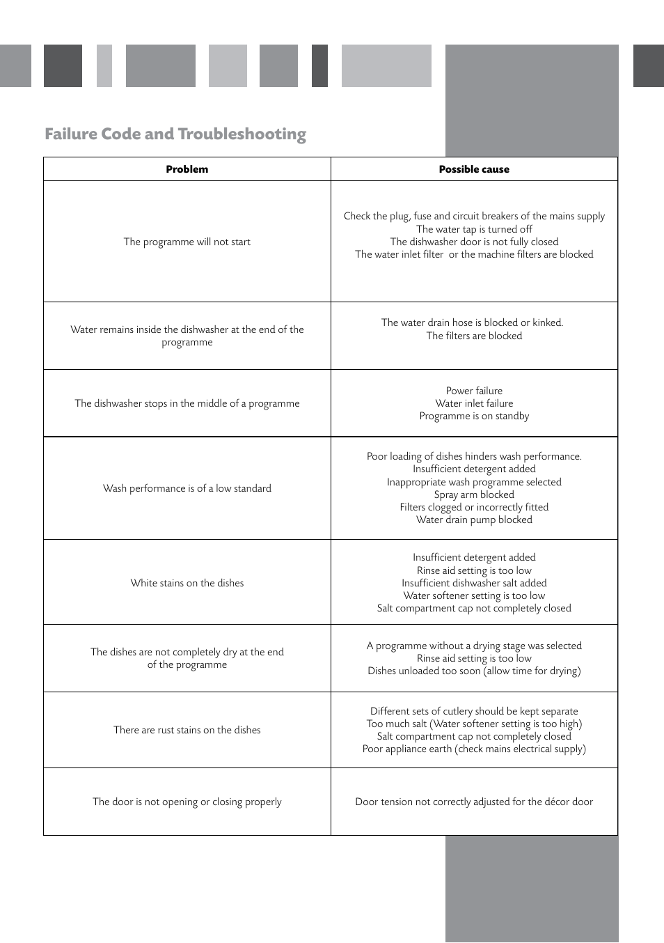 Failure code and troubleshooting | CDA WF140 User Manual | Page 13 / 16