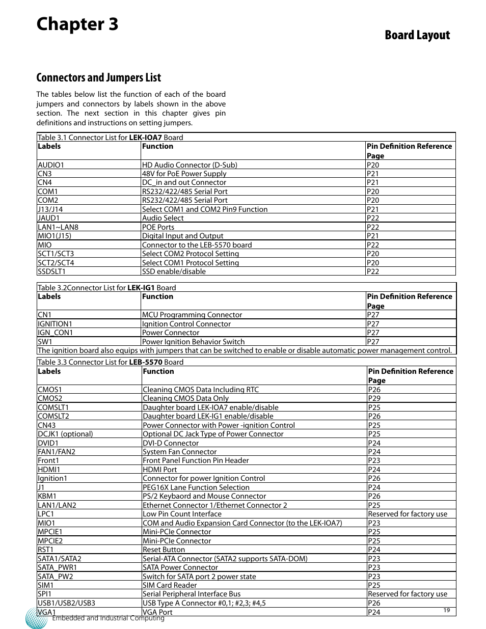 Chapter 3, Board layout, Connectors and jumpers list | Lanner LVC-5770 User Manual | Page 19 / 49