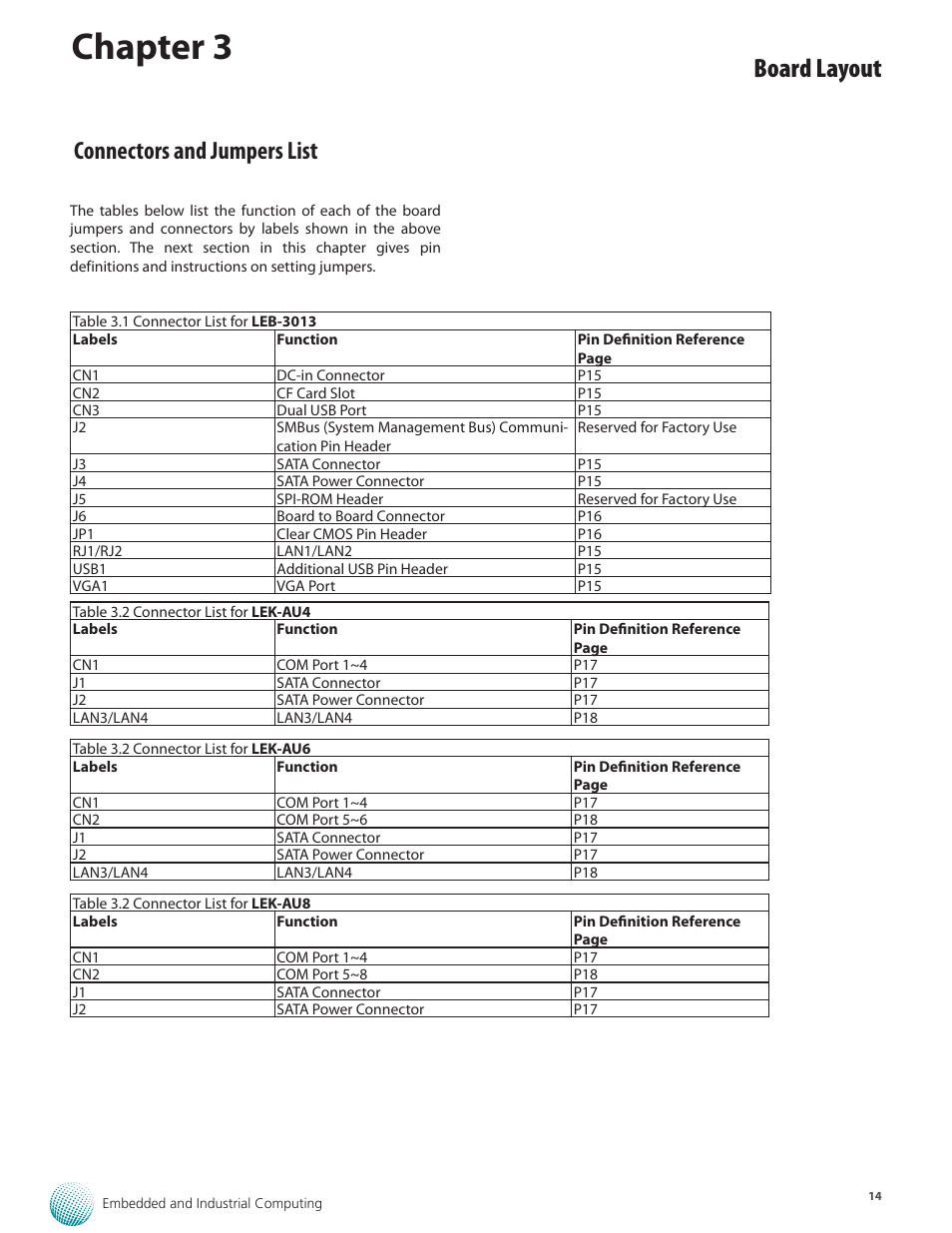 Chapter 3, Board layout, Connectors and jumpers list | Lanner LEC-3013 User Manual | Page 14 / 26