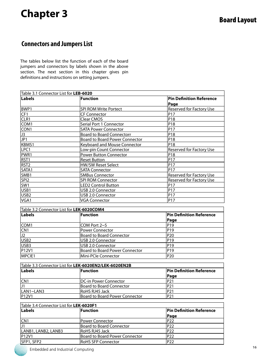 Chapter 3, Board layout, Connectors and jumpers list | Lanner LEC-6020 User Manual | Page 16 / 25