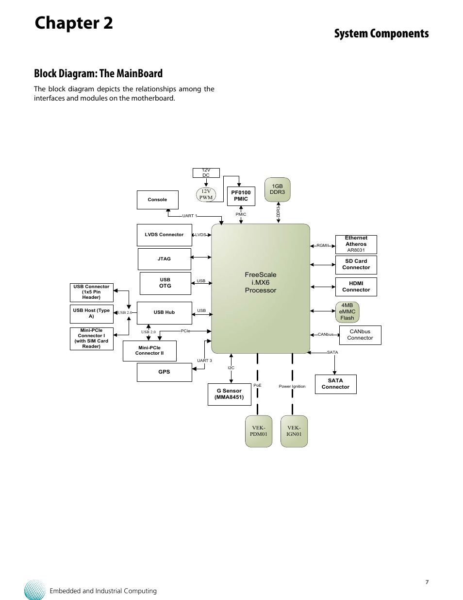 Chapter 2, System components, Block diagram: the mainboard | Embedded and industrial computing | Lanner VES-500 User Manual | Page 7 / 21