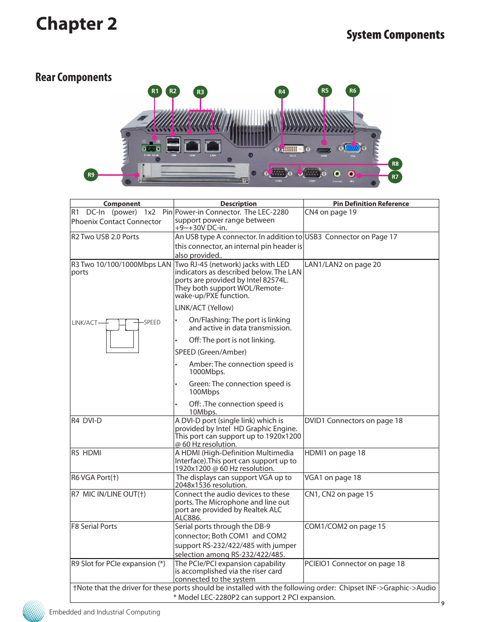 Chapter 2, System components, Rear components | Lanner LEC-2280 User Manual | Page 9 / 27