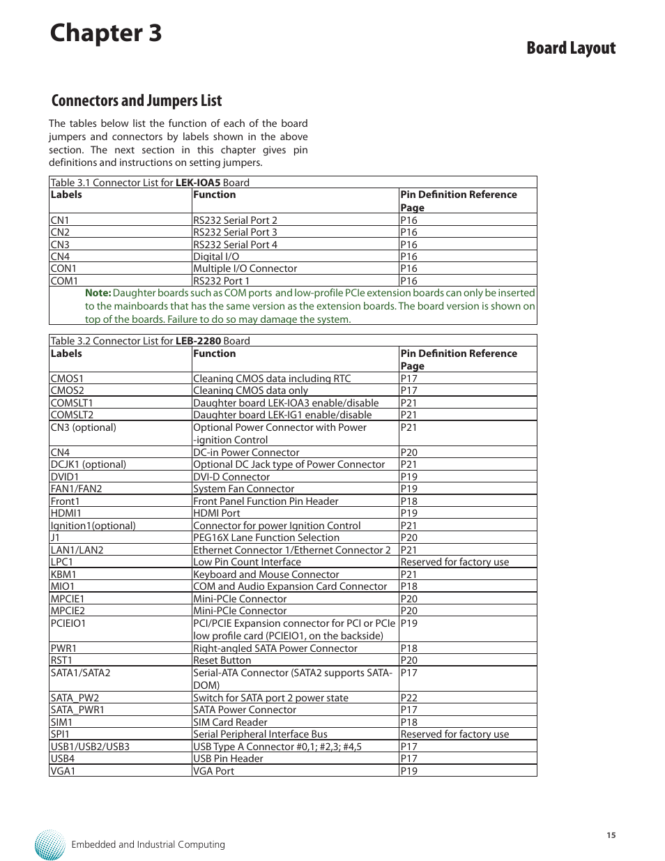 Chapter 3, Board layout, Connectors and jumpers list | Lanner LEC-2280E-7BN4/8 User Manual | Page 15 / 28