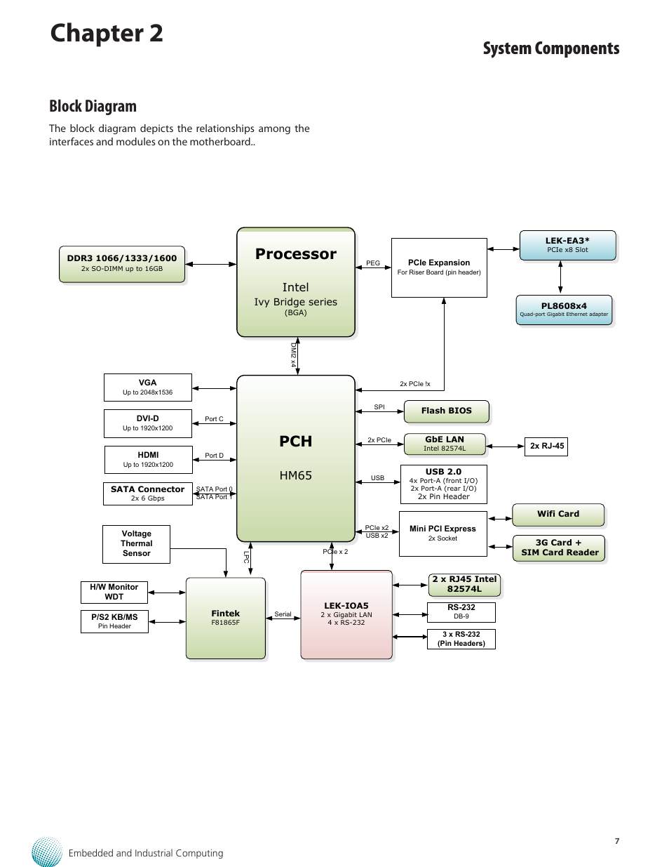 Chapter 2, System components, Block diagram | Processor, Hm65, Intel | Lanner LEC-2280E-7BN4/8 User Manual | Page 7 / 28