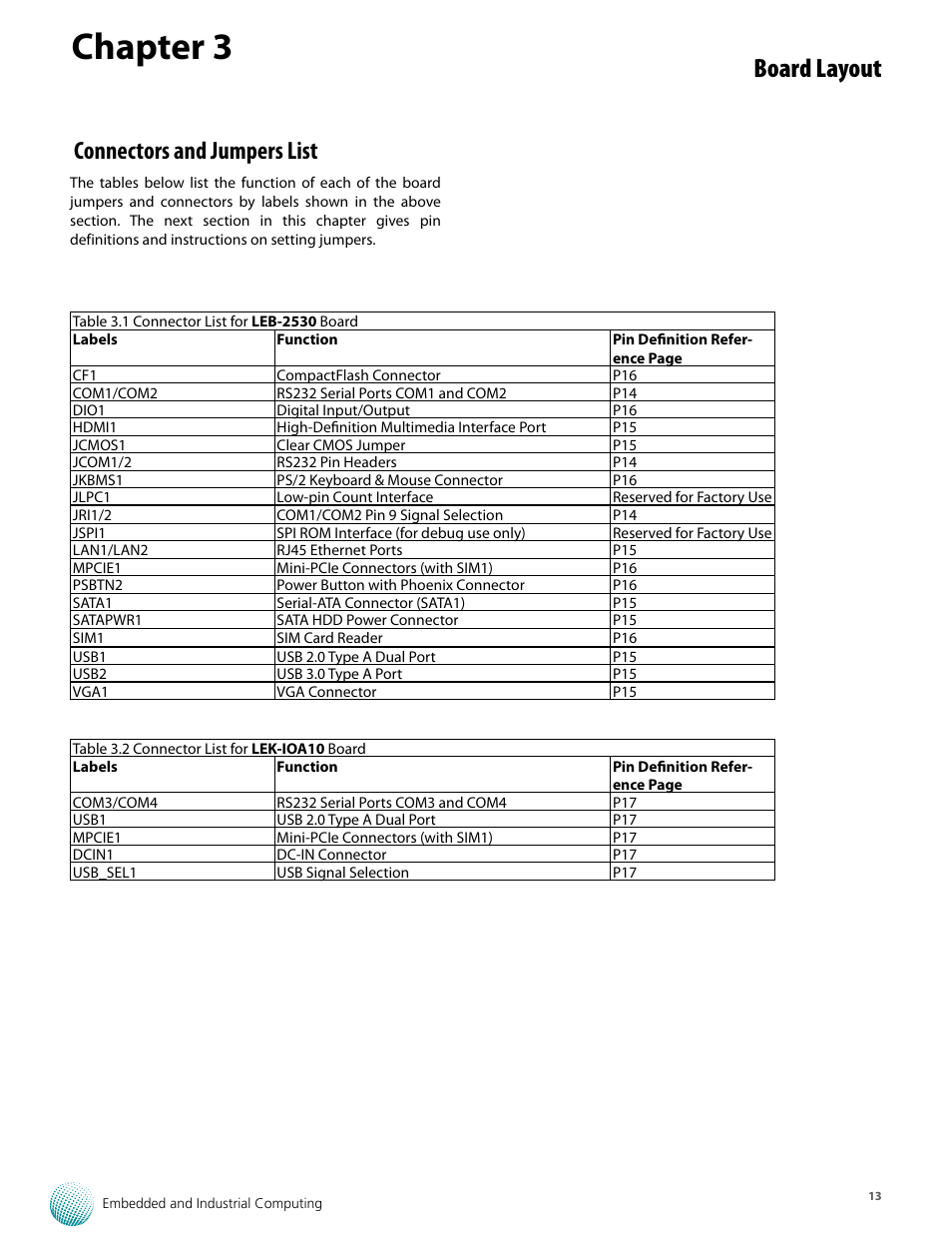 Chapter 3, Board layout, Connectors and jumpers list | Lanner LEC-2530 User Manual | Page 13 / 22