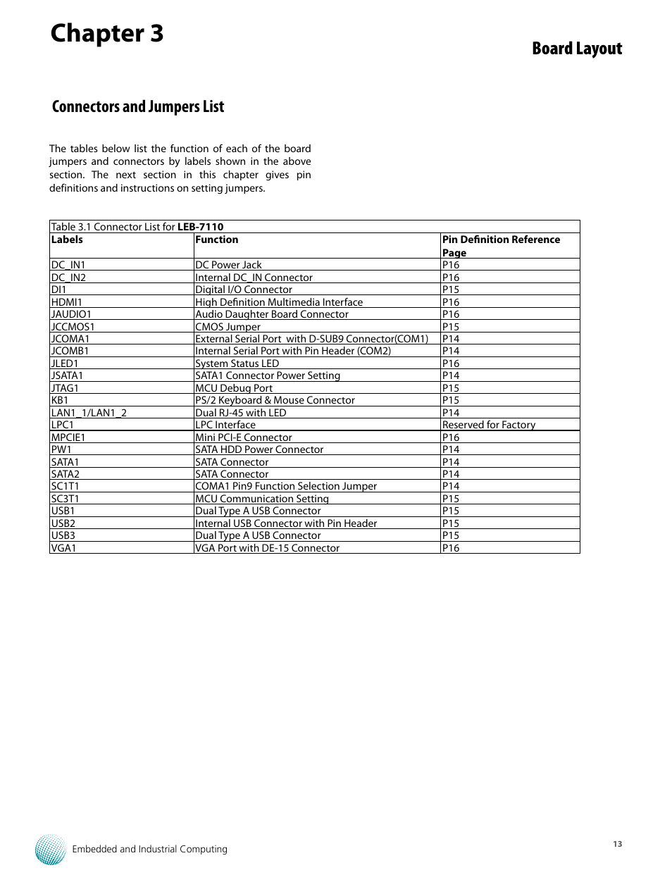 Chapter 3, Board layout, Connectors and jumpers list | Lanner LEC-7110 User Manual | Page 13 / 30