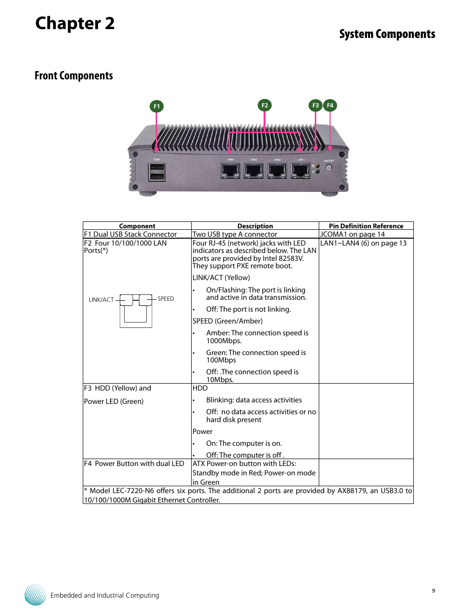Chapter 2, System components, Front components | Lanner LEC-7220 User Manual | Page 9 / 21
