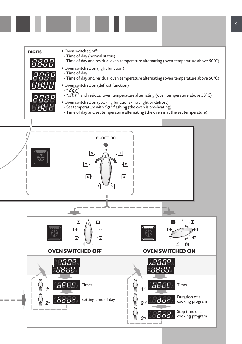 Oven switched off oven switched on, Turn selection push selection | CDA SV 210 User Manual | Page 9 / 36