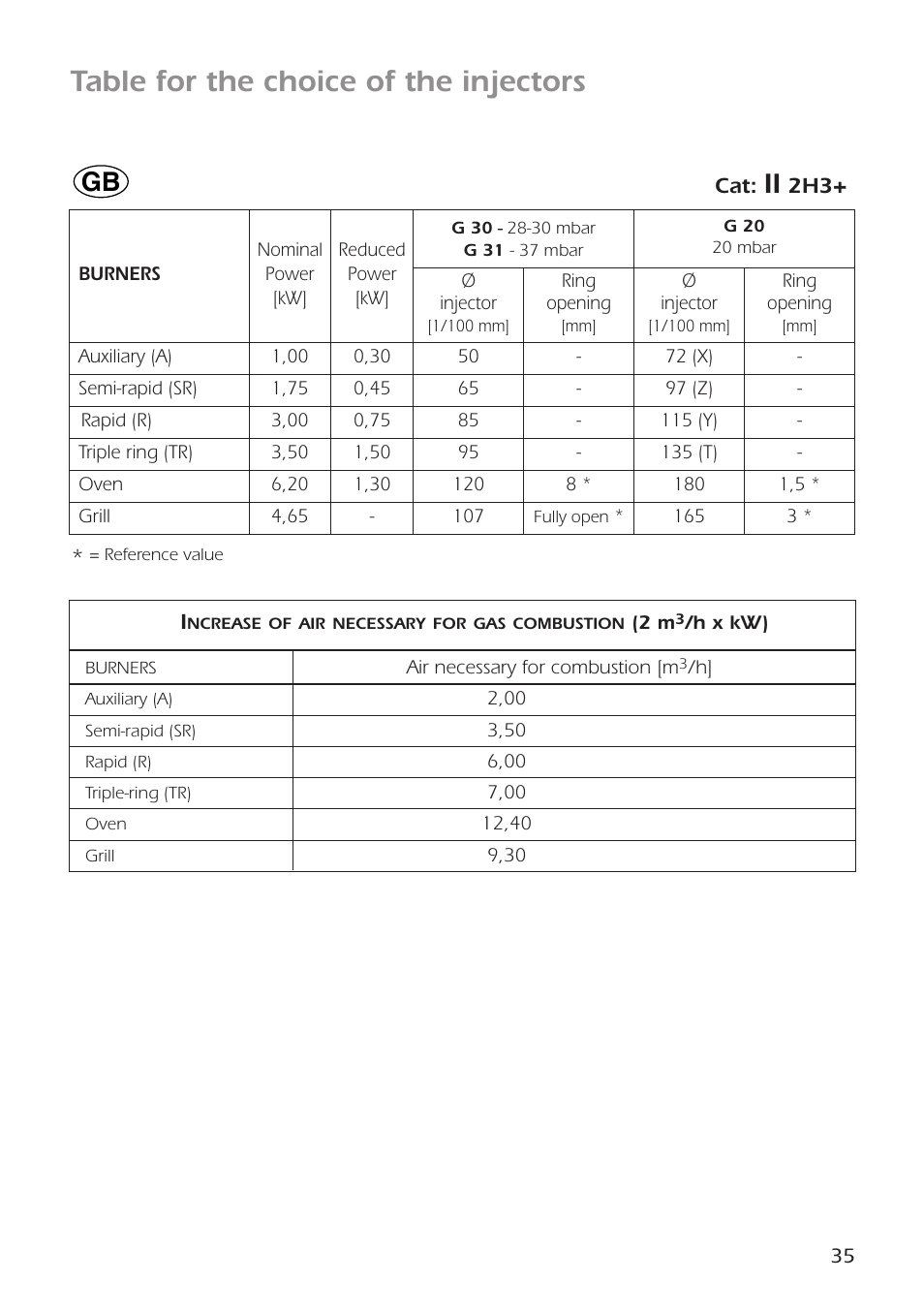 Table for the choice of the injectors | CDA RC9301 User Manual | Page 35 / 44