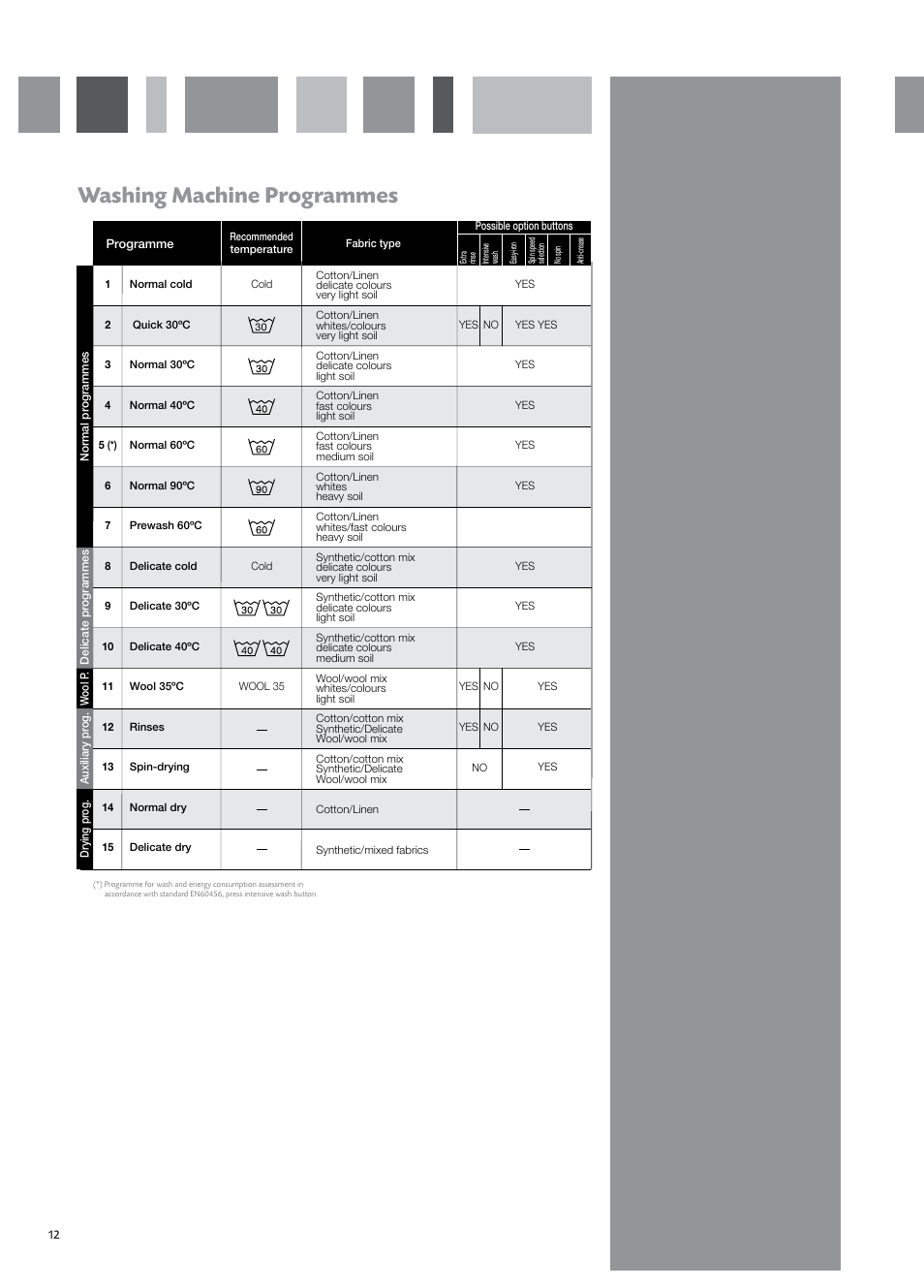 Washing machine programmes | CDA CI931 User Manual | Page 14 / 24