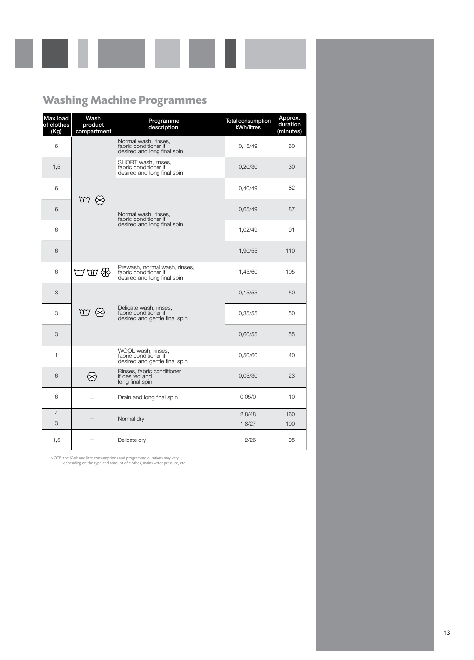 Washing machine programmes | CDA CI931 User Manual | Page 15 / 24