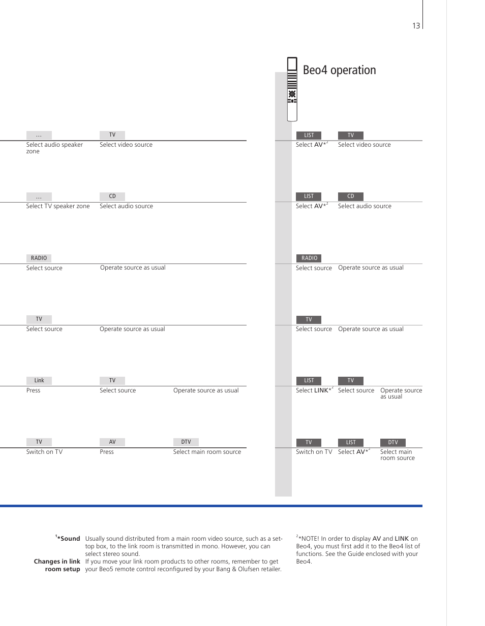 Beo4 operation | Bang & Olufsen BeoVision 9 User Guide User Manual | Page 15 / 64