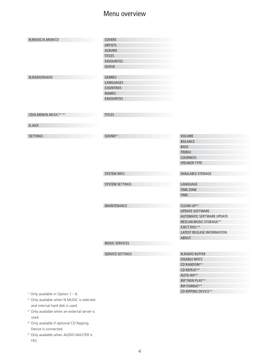 Menu overview, Menu overview, 4 find an overview of display menus | Bang & Olufsen BeoSound 5 User Guide User Manual | Page 4 / 32