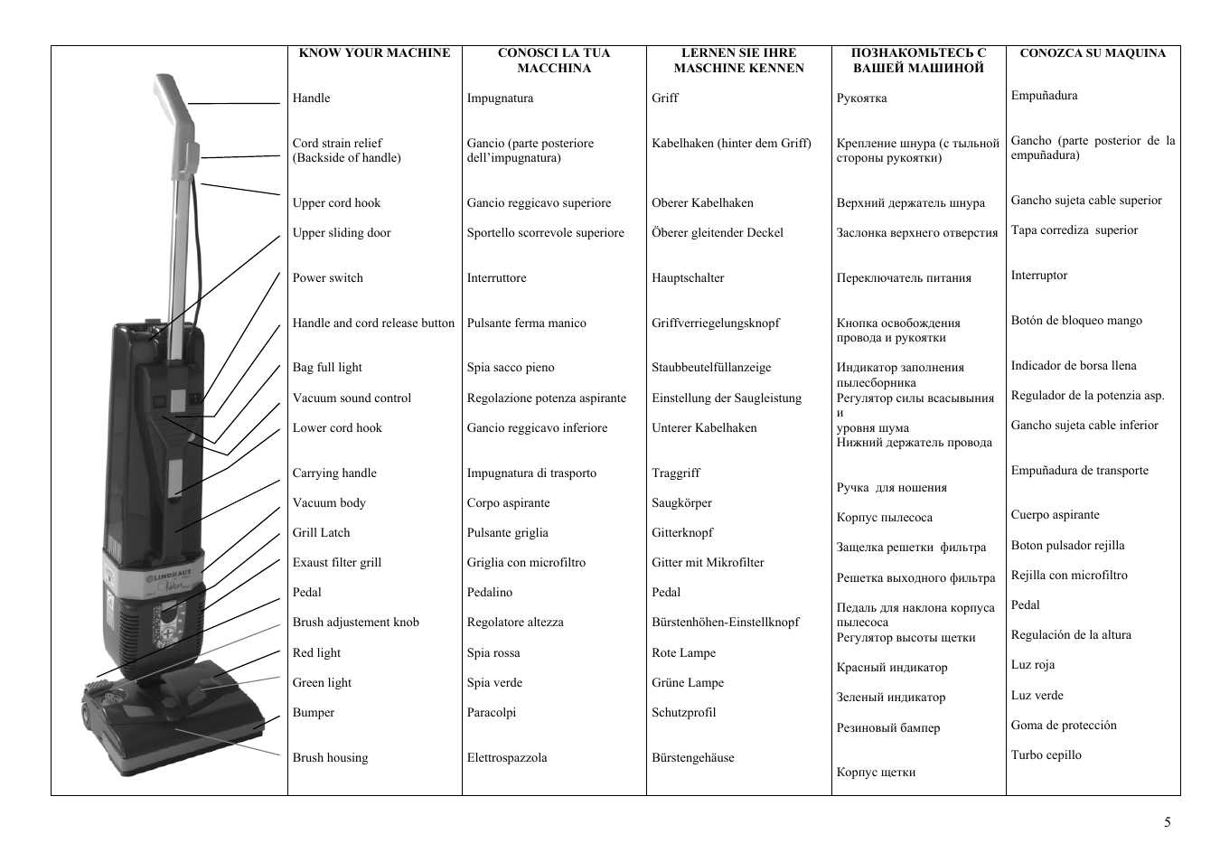 Pag. 5, Know your machine, Conozca su maquina | Lindhaus Valzer Hepa Class A User Manual | Page 5 / 17