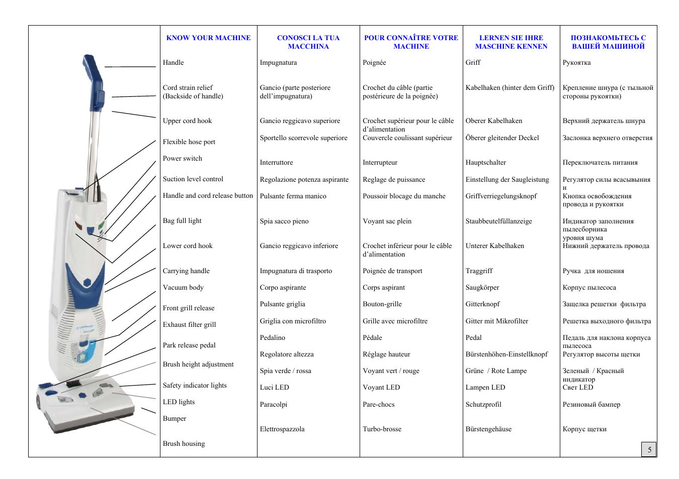 Pag.5, Know your machine | Lindhaus Valzer 5 Class A User Manual | Page 5 / 16
