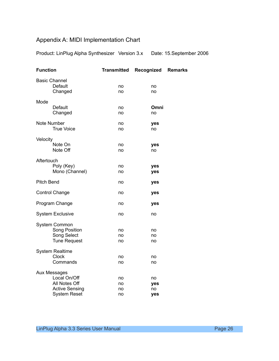 Appendix a: midi implementation chart | LinPlug Alpha User Manual | Page 26 / 33
