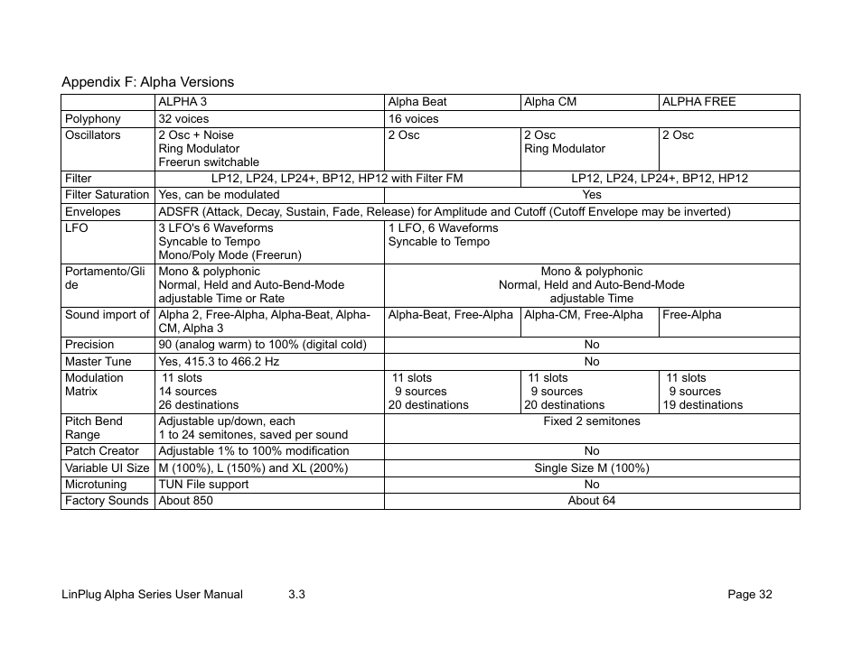 LinPlug Alpha User Manual | Page 32 / 33