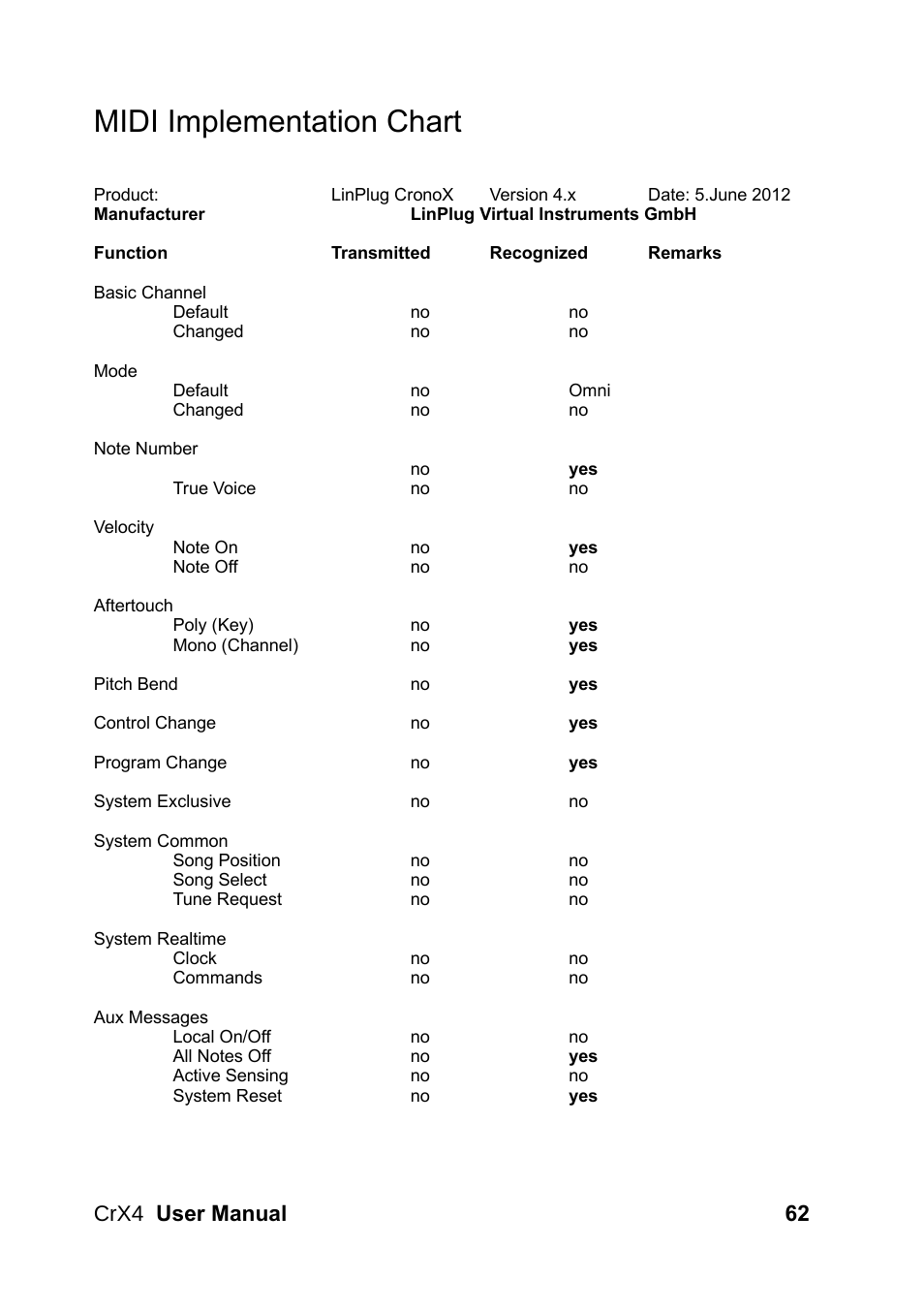 Midi implementation chart, Crx4 user manual 62 | LinPlug CrX4 User Manual | Page 62 / 70
