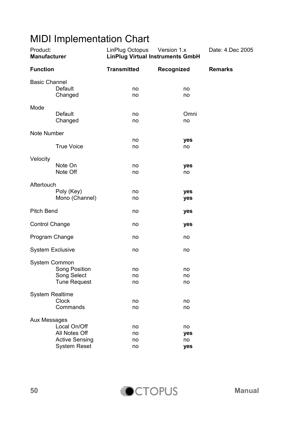 Midi implementation chart, 50 manual | LinPlug Octopus User Manual | Page 52 / 62