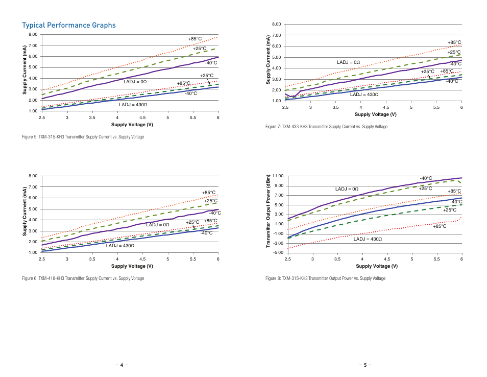 Typical performance graphs | Linx Technologies TXM-xxx-KH3 User Manual | Page 5 / 19