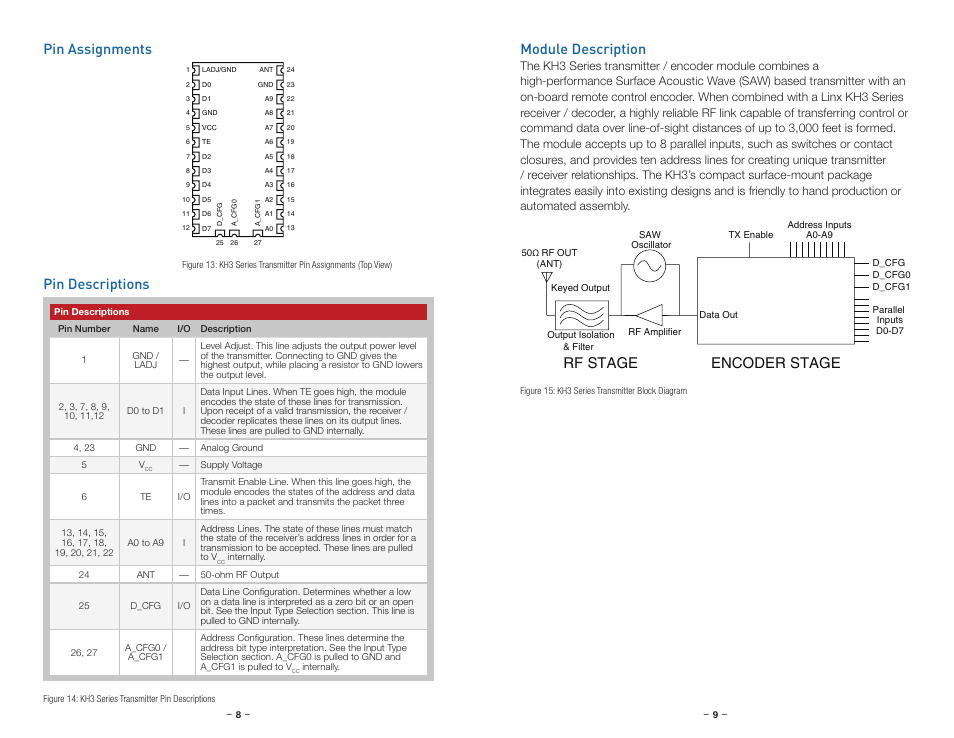 Pin assignments, Pin descriptions, Module description | Pin assignments pin descriptions, Rf stage encoder stage | Linx Technologies TXM-xxx-KH3 User Manual | Page 7 / 19