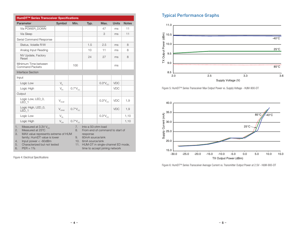Typical performance graphs | Linx Technologies HUM-xxx-DT User Manual | Page 5 / 37