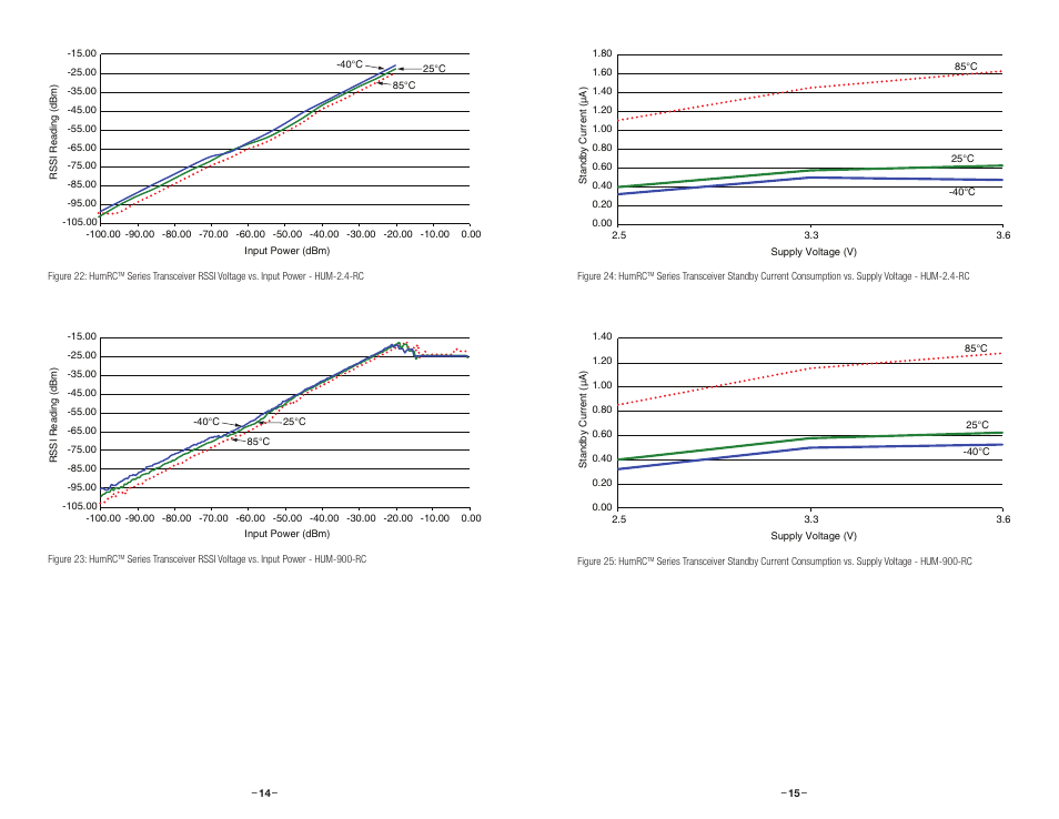 Linx Technologies HUM-xxx-RC User Manual | Page 10 / 31