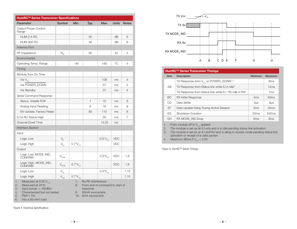 Linx Technologies HUM-xxx-RC User Manual | Page 5 / 31