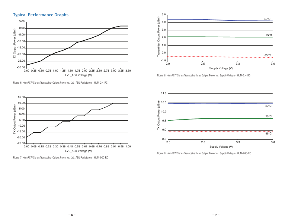 Absolute maximum ratings, Typical performance graphs | Linx Technologies HUM-xxx-RC User Manual | Page 6 / 31