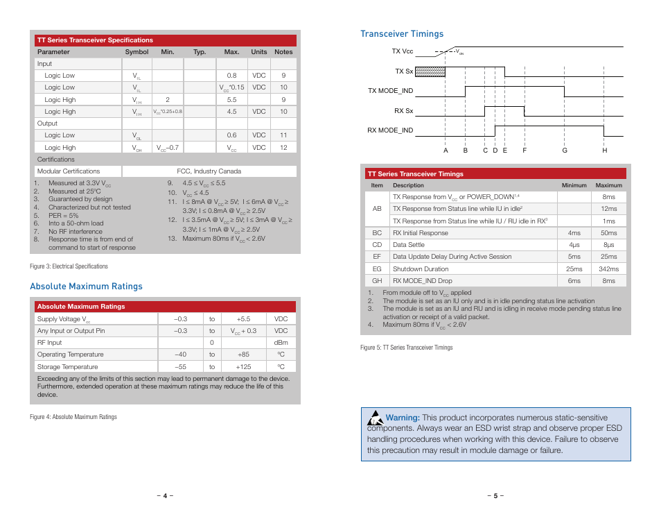 Absolute maximum ratings, Transceiver timings | Linx Technologies TRM-xxx-TT User Manual | Page 5 / 29