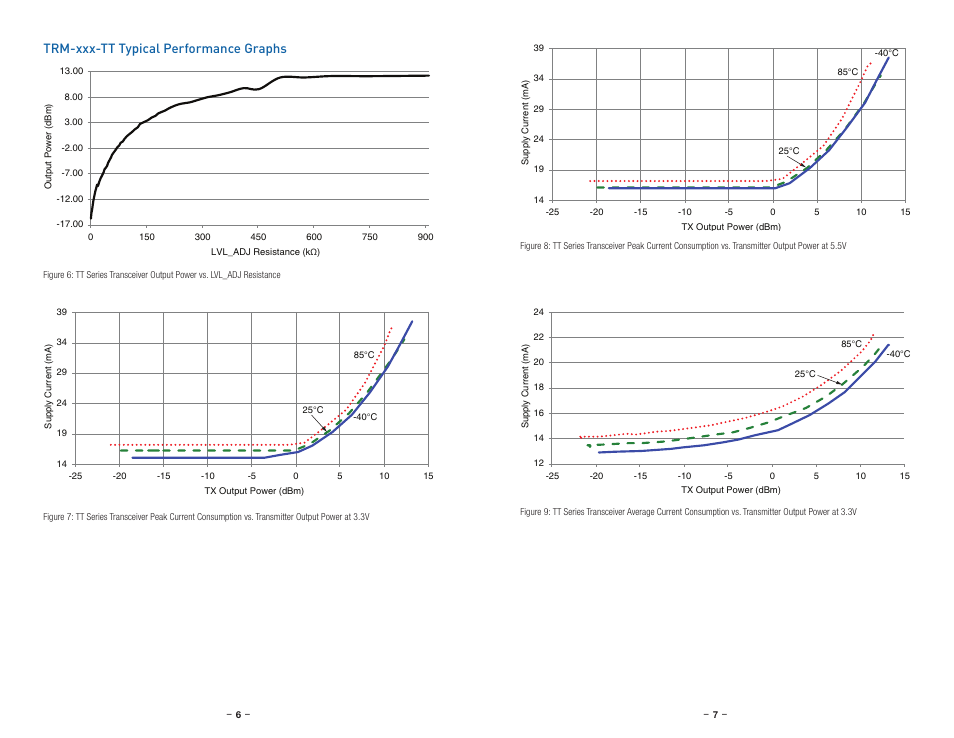 Trm-xxx-tt typical performance graphs | Linx Technologies TRM-xxx-TT User Manual | Page 6 / 29