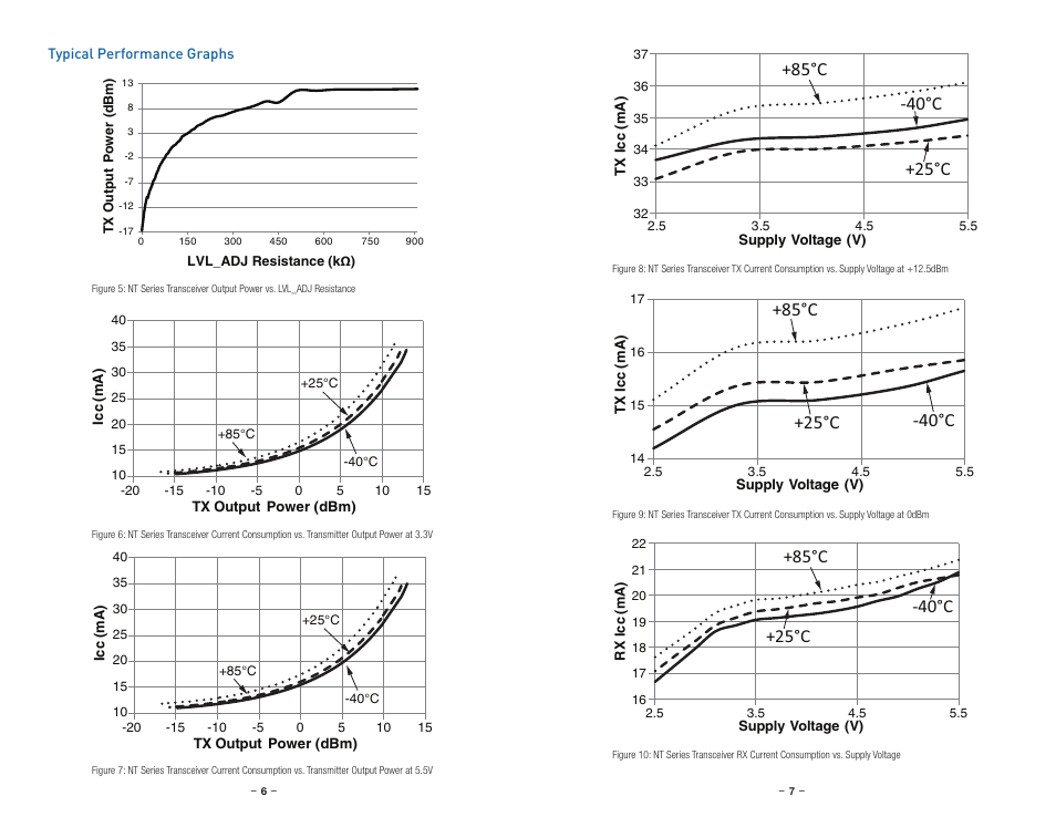Typical performance graphs | Linx Technologies TRM-xxx-NT User Manual | Page 6 / 23