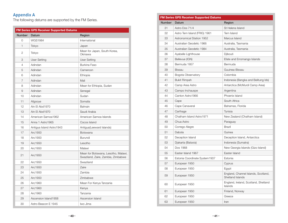 Appendix a | Linx Technologies RXM-GPS-FM User Manual | Page 23 / 27