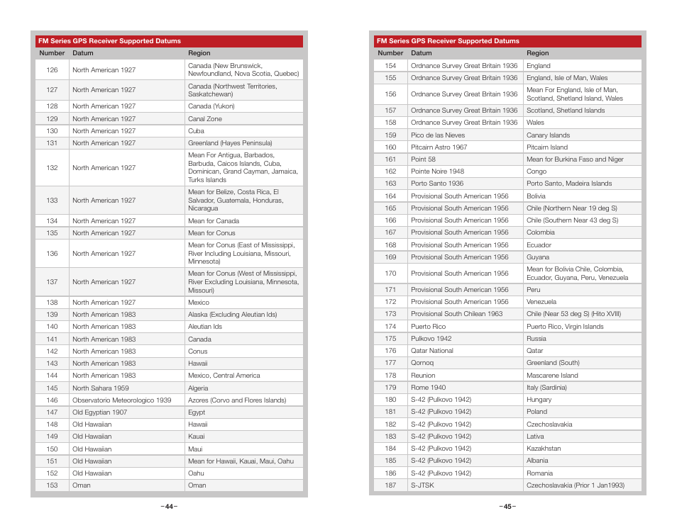 Linx Technologies RXM-GPS-FM User Manual | Page 25 / 27