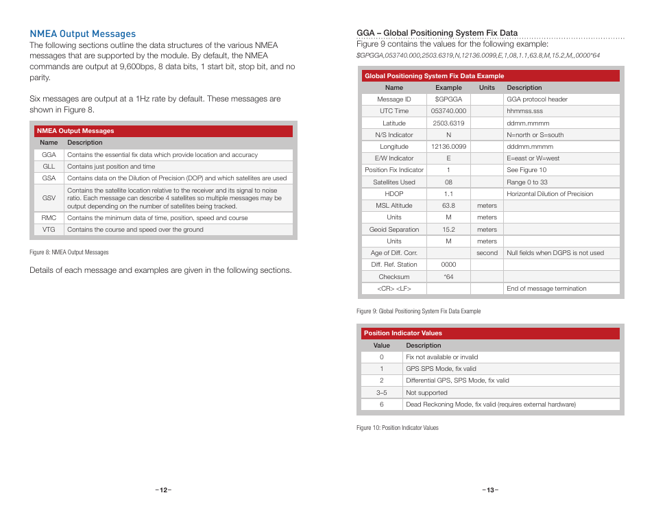 Nmea output messages | Linx Technologies RXM-GPS-FM User Manual | Page 9 / 27