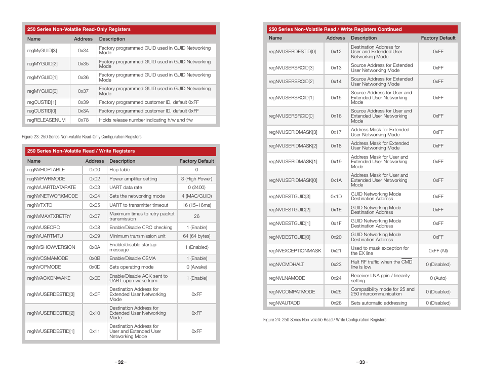 Egisters. figure 23 shows the non-volatile r, Egisters. figure 24 shows the non-volatile r | Linx Technologies TRM-915-R250 User Manual | Page 19 / 39