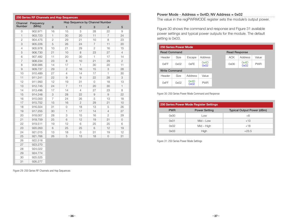 Regpwrmode, Regnvpwrmode | Linx Technologies TRM-915-R250 User Manual | Page 21 / 39