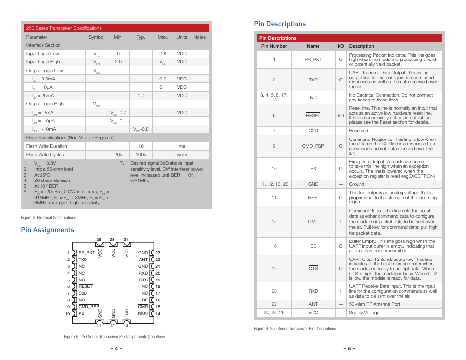 Pin assignments, Pin descriptions | Linx Technologies TRM-915-R250 User Manual | Page 5 / 39