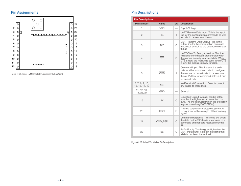 Pin assignments, Pin descriptions | Linx Technologies EVM-915-025 User Manual | Page 5 / 9