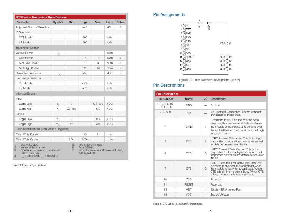 Pin assignments, Pin descriptions | Linx Technologies TRM-915-DTS User Manual | Page 5 / 25