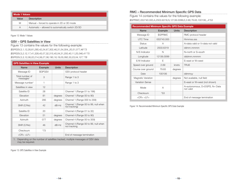 See figure 12 | Linx Technologies RXM-GPS-R4 User Manual | Page 10 / 19