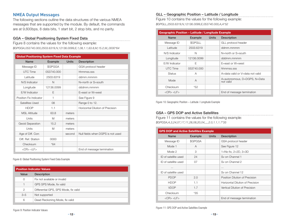 Interfacing with nmea messages, Nmea output messages | Linx Technologies RXM-GPS-R4 User Manual | Page 9 / 19