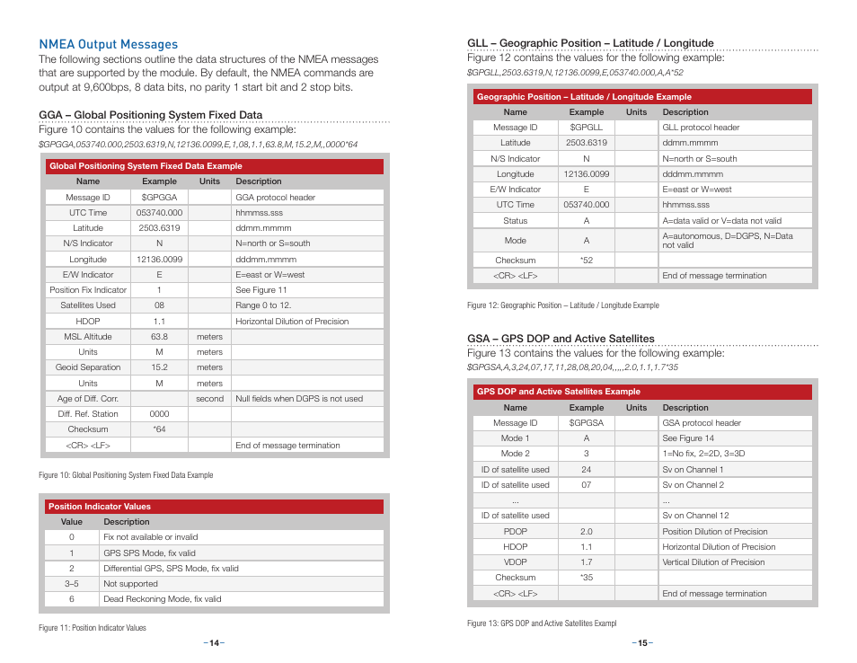 Nmea output messages | Linx Technologies RXM-GPS-F4 User Manual | Page 10 / 25