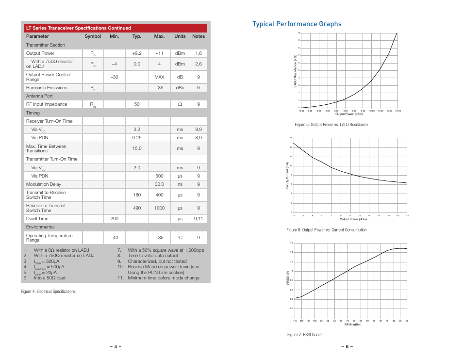 Typical performance graphs | Linx Technologies TRM-xxx-LT User Manual | Page 5 / 19
