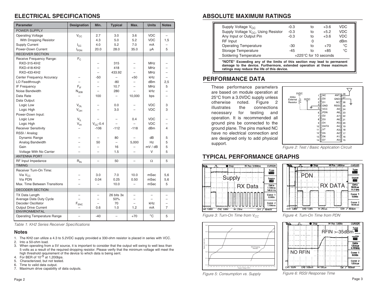 Absolute maximum ratings, Performance data, Supply rx data pdn rx data | No rfin rfin >-35dbm | Linx Technologies RXD-xxx-KH2 User Manual | Page 2 / 11